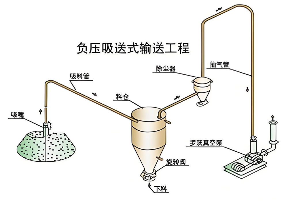 气力输送设备
