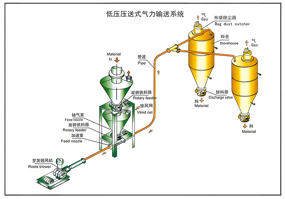 气力输送设备